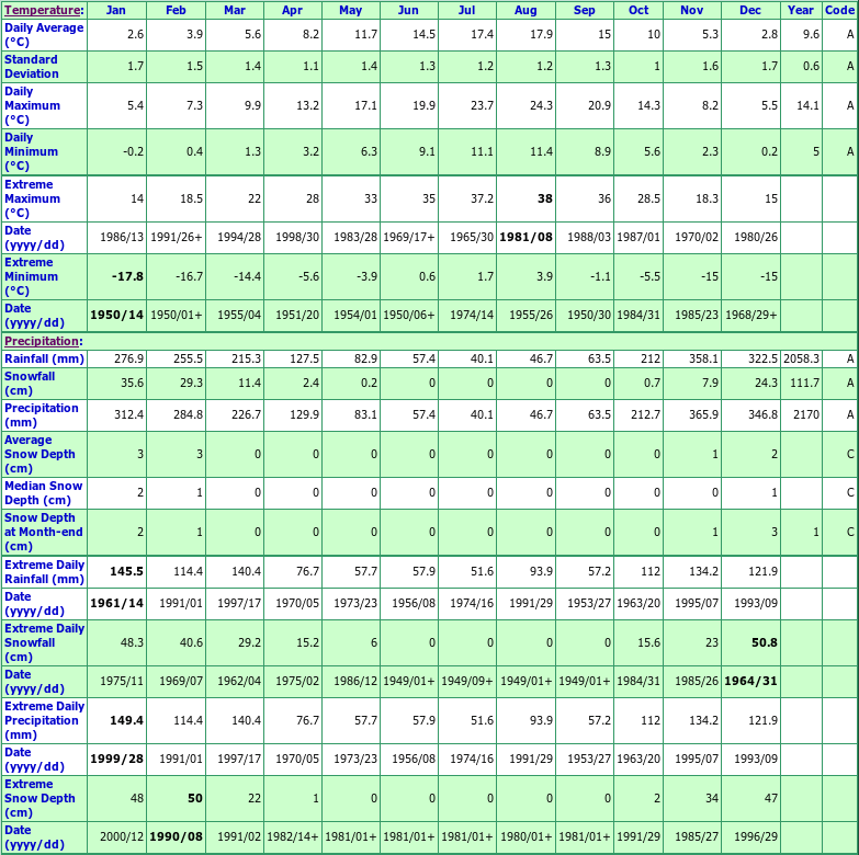 Cowichan Lake Forestry Climate Data Chart